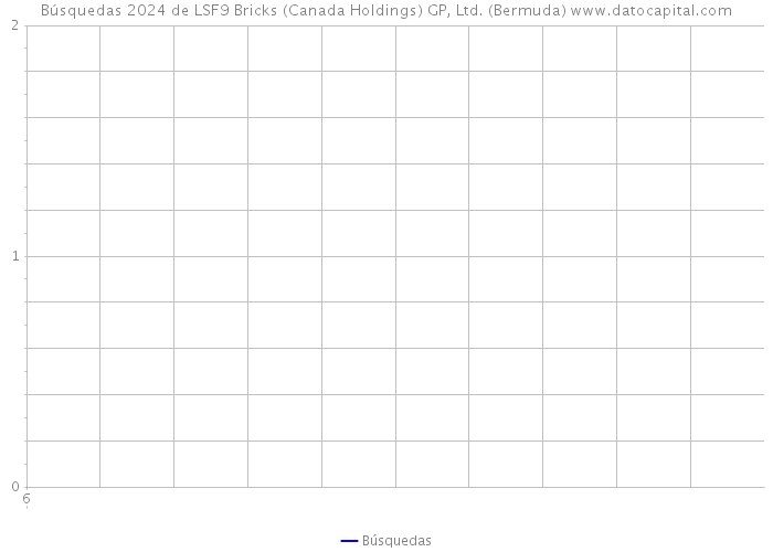 Búsquedas 2024 de LSF9 Bricks (Canada Holdings) GP, Ltd. (Bermuda) 