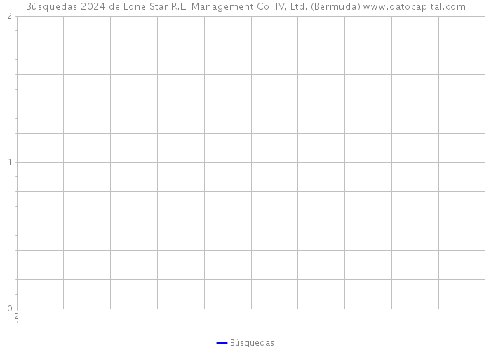 Búsquedas 2024 de Lone Star R.E. Management Co. IV, Ltd. (Bermuda) 