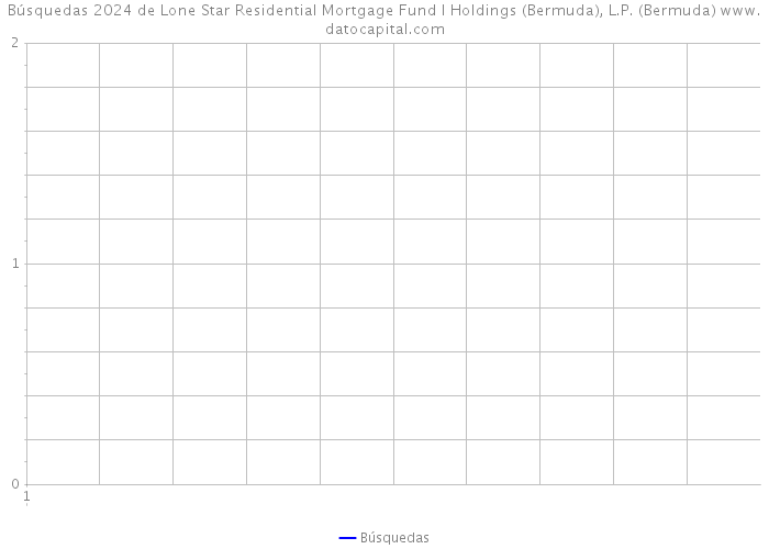 Búsquedas 2024 de Lone Star Residential Mortgage Fund I Holdings (Bermuda), L.P. (Bermuda) 
