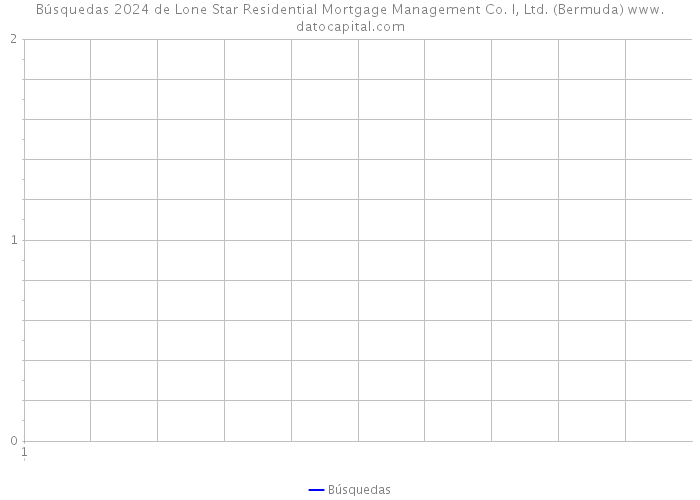 Búsquedas 2024 de Lone Star Residential Mortgage Management Co. I, Ltd. (Bermuda) 