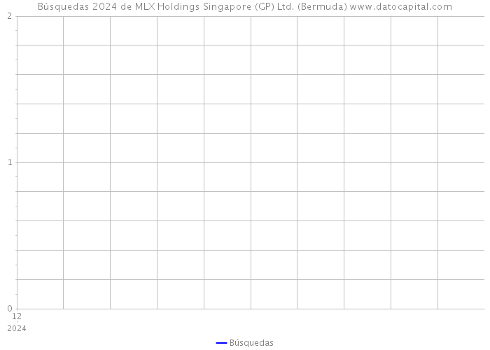 Búsquedas 2024 de MLX Holdings Singapore (GP) Ltd. (Bermuda) 