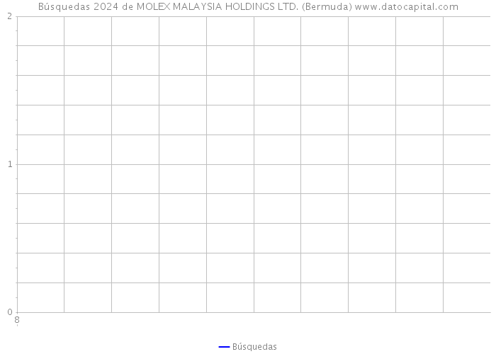 Búsquedas 2024 de MOLEX MALAYSIA HOLDINGS LTD. (Bermuda) 