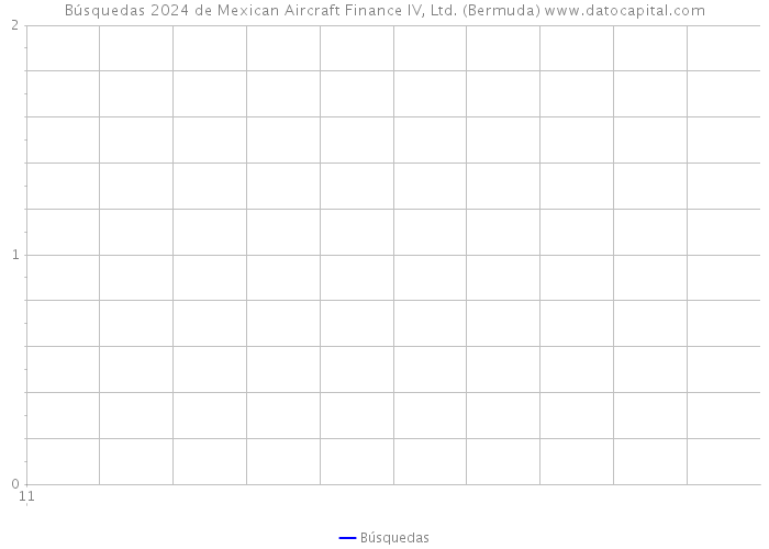 Búsquedas 2024 de Mexican Aircraft Finance IV, Ltd. (Bermuda) 