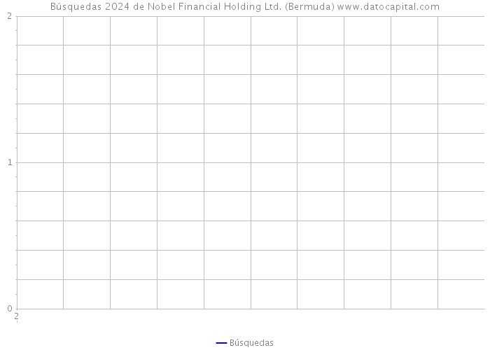 Búsquedas 2024 de Nobel Financial Holding Ltd. (Bermuda) 