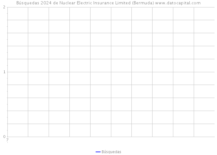 Búsquedas 2024 de Nuclear Electric Insurance Limited (Bermuda) 