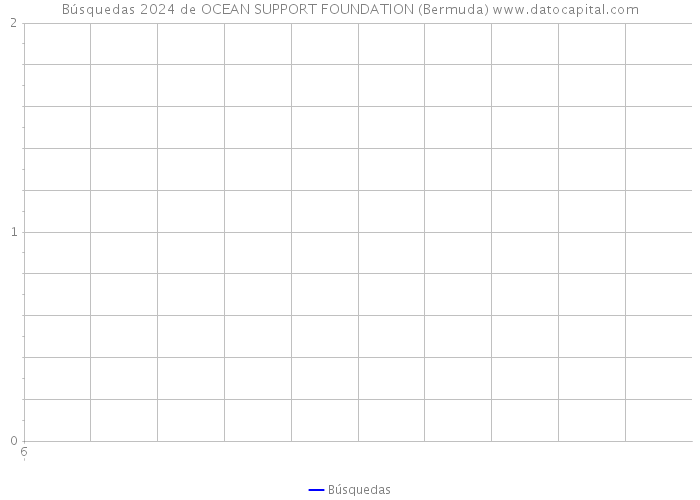 Búsquedas 2024 de OCEAN SUPPORT FOUNDATION (Bermuda) 