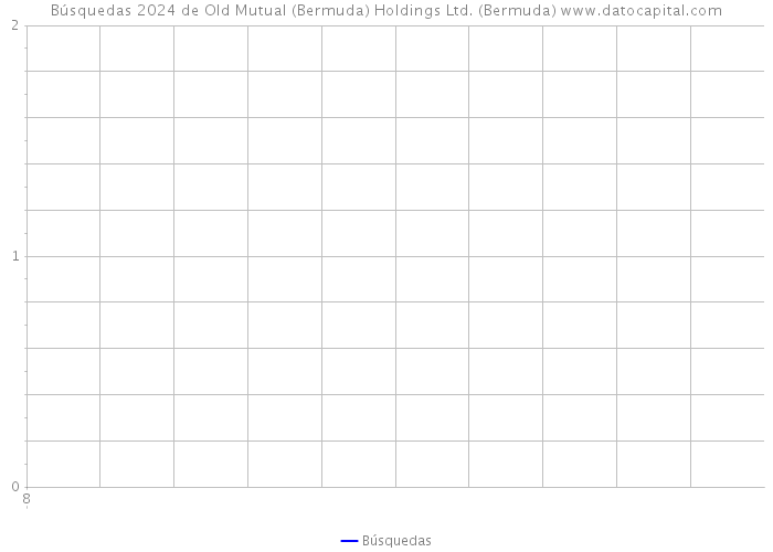 Búsquedas 2024 de Old Mutual (Bermuda) Holdings Ltd. (Bermuda) 