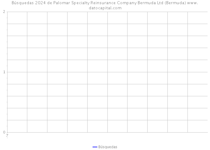Búsquedas 2024 de Palomar Specialty Reinsurance Company Bermuda Ltd (Bermuda) 