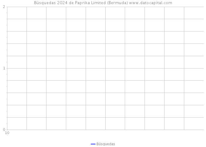 Búsquedas 2024 de Paprika Limited (Bermuda) 