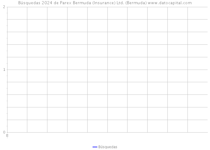Búsquedas 2024 de Parex Bermuda (Insurance) Ltd. (Bermuda) 