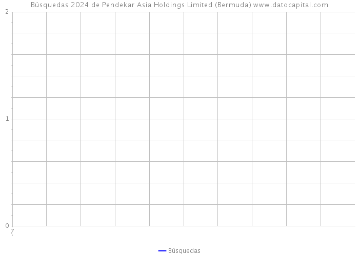 Búsquedas 2024 de Pendekar Asia Holdings Limited (Bermuda) 