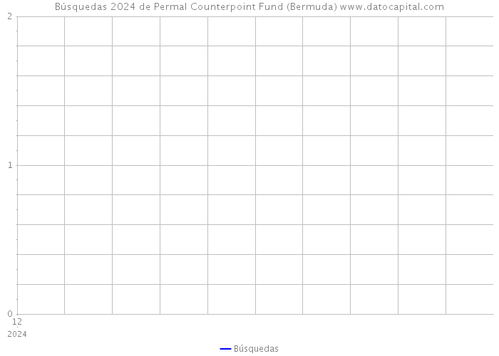 Búsquedas 2024 de Permal Counterpoint Fund (Bermuda) 