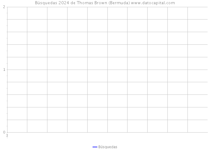 Búsquedas 2024 de Thomas Brown (Bermuda) 