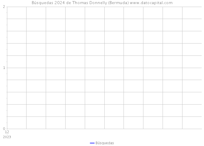 Búsquedas 2024 de Thomas Donnelly (Bermuda) 