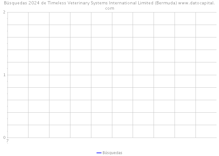 Búsquedas 2024 de Timeless Veterinary Systems International Limited (Bermuda) 