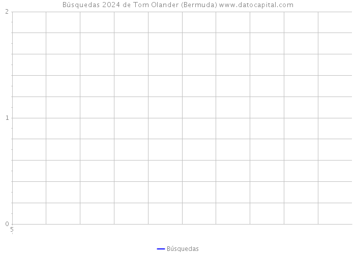Búsquedas 2024 de Tom Olander (Bermuda) 