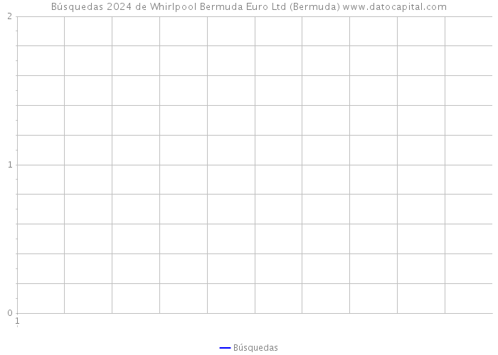 Búsquedas 2024 de Whirlpool Bermuda Euro Ltd (Bermuda) 