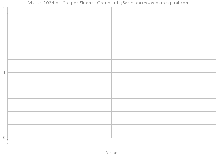Visitas 2024 de Cooper Finance Group Ltd. (Bermuda) 