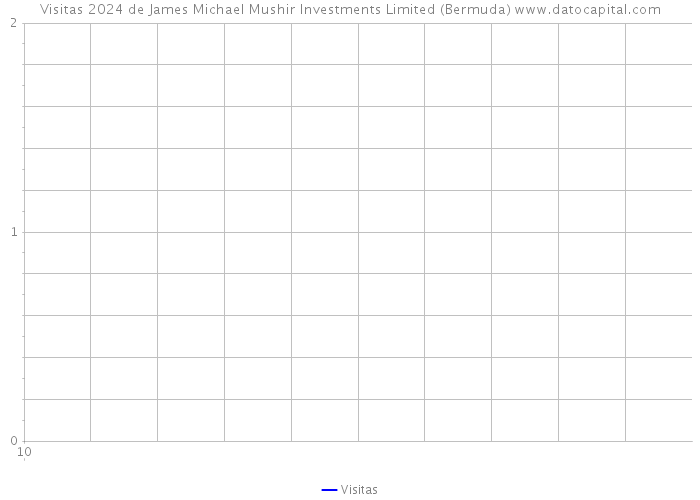 Visitas 2024 de James Michael Mushir Investments Limited (Bermuda) 