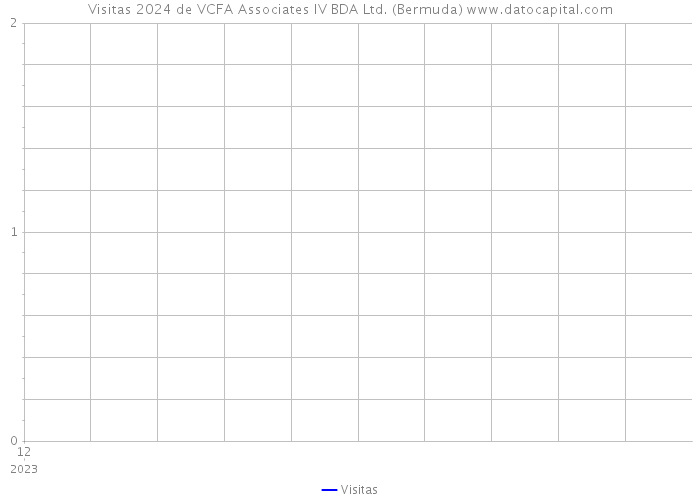 Visitas 2024 de VCFA Associates IV BDA Ltd. (Bermuda) 