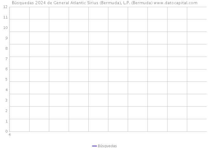 Búsquedas 2024 de General Atlantic Sirius (Bermuda), L.P. (Bermuda) 