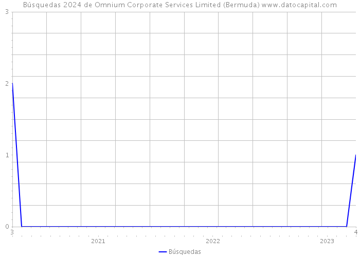 Búsquedas 2024 de Omnium Corporate Services Limited (Bermuda) 
