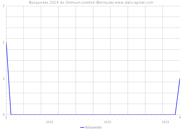 Búsquedas 2024 de Omnium Limited (Bermuda) 