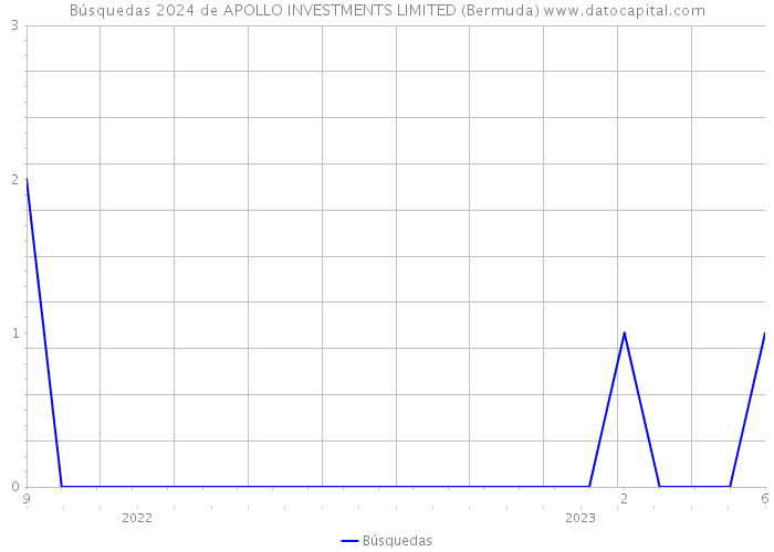 Búsquedas 2024 de APOLLO INVESTMENTS LIMITED (Bermuda) 