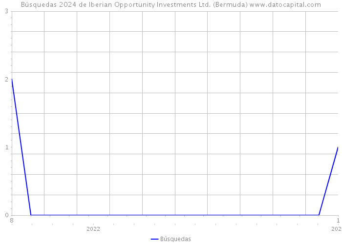 Búsquedas 2024 de Iberian Opportunity Investments Ltd. (Bermuda) 