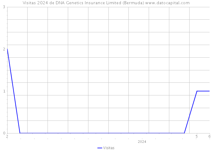 Visitas 2024 de DNA Genetics Insurance Limited (Bermuda) 