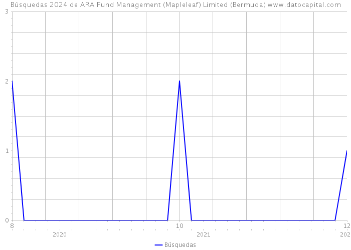 Búsquedas 2024 de ARA Fund Management (Mapleleaf) Limited (Bermuda) 