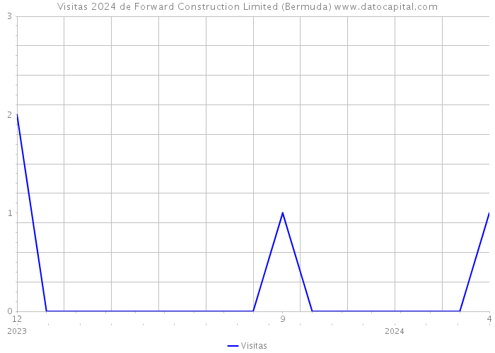 Visitas 2024 de Forward Construction Limited (Bermuda) 