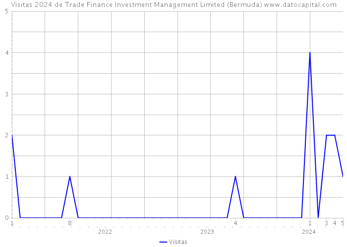Visitas 2024 de Trade Finance Investment Management Limited (Bermuda) 