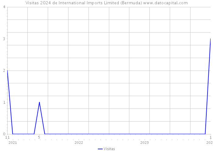 Visitas 2024 de International Imports Limited (Bermuda) 