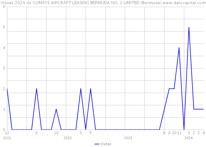 Visitas 2024 de COMSYS AIRCRAFT LEASING BERMUDA NO. 1 LIMITED (Bermuda) 