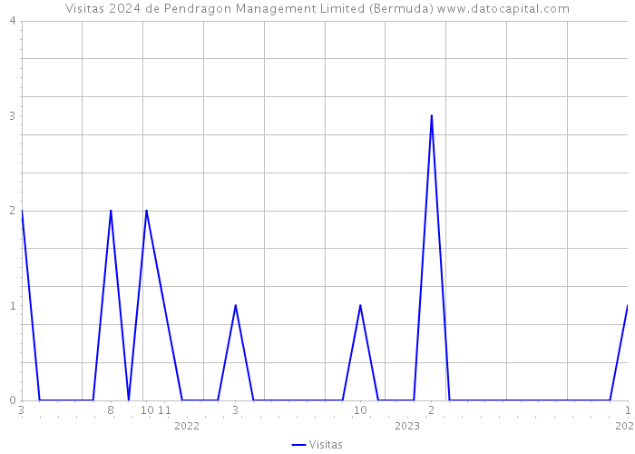 Visitas 2024 de Pendragon Management Limited (Bermuda) 