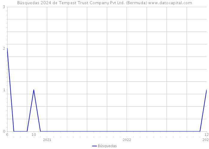 Búsquedas 2024 de Tempest Trust Company Pvt Ltd. (Bermuda) 