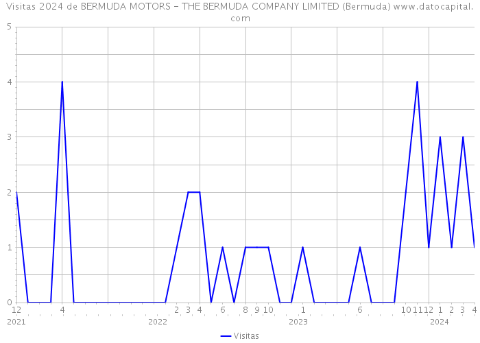 Visitas 2024 de BERMUDA MOTORS - THE BERMUDA COMPANY LIMITED (Bermuda) 