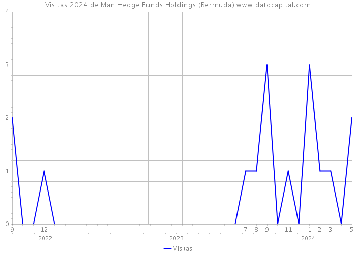 Visitas 2024 de Man Hedge Funds Holdings (Bermuda) 