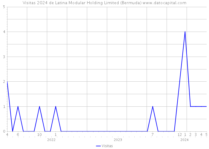 Visitas 2024 de Latina Modular Holding Limited (Bermuda) 