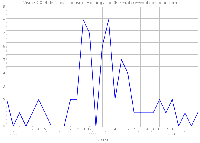 Visitas 2024 de Neovia Logistics Holdings Ltd. (Bermuda) 
