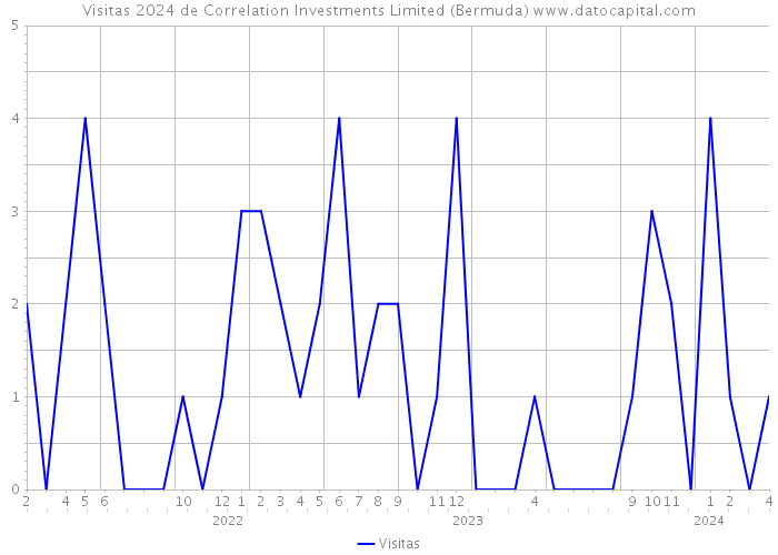 Visitas 2024 de Correlation Investments Limited (Bermuda) 