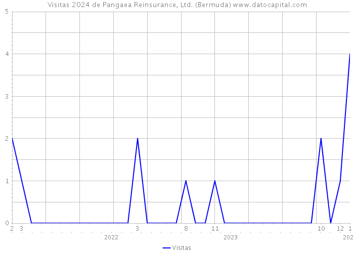 Visitas 2024 de Pangaea Reinsurance, Ltd. (Bermuda) 