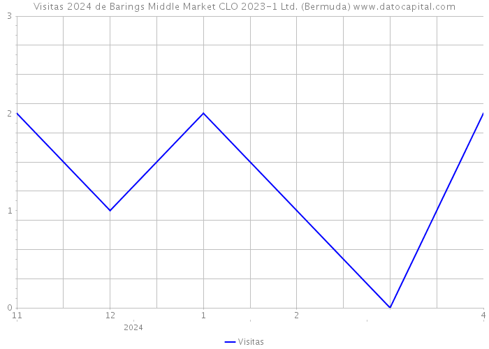 Visitas 2024 de Barings Middle Market CLO 2023-1 Ltd. (Bermuda) 
