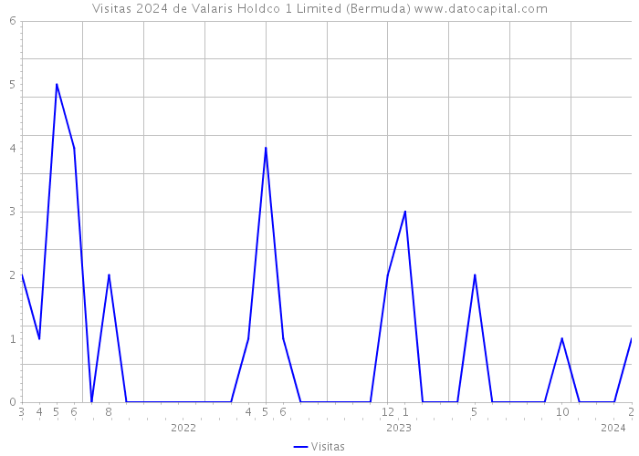 Visitas 2024 de Valaris Holdco 1 Limited (Bermuda) 