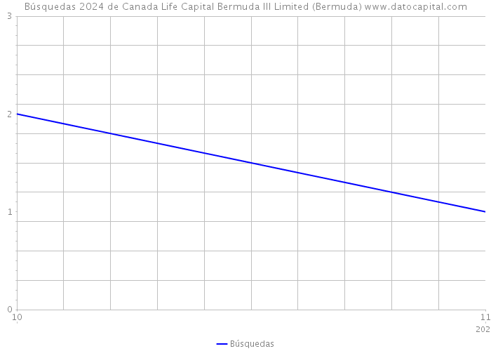 Búsquedas 2024 de Canada Life Capital Bermuda III Limited (Bermuda) 