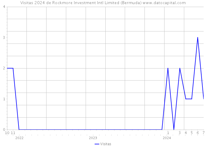 Visitas 2024 de Rockmore Investment Intl Limited (Bermuda) 