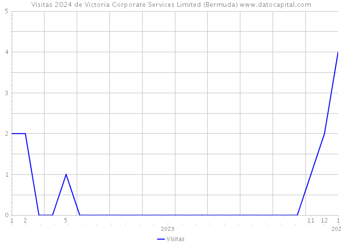 Visitas 2024 de Victoria Corporate Services Limited (Bermuda) 