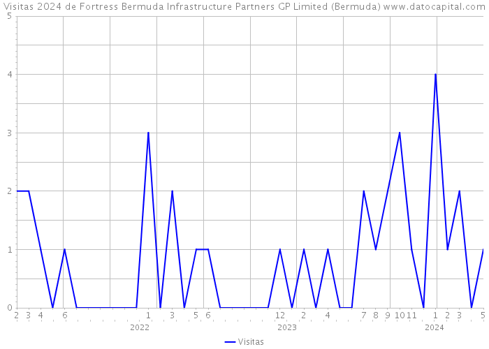 Visitas 2024 de Fortress Bermuda Infrastructure Partners GP Limited (Bermuda) 