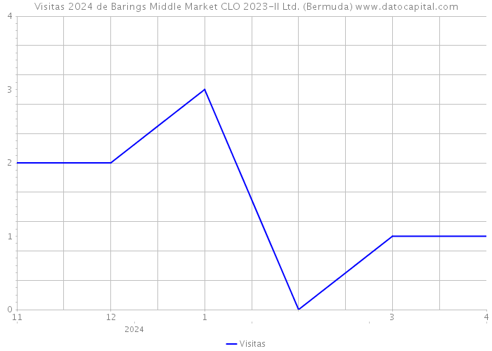 Visitas 2024 de Barings Middle Market CLO 2023-II Ltd. (Bermuda) 